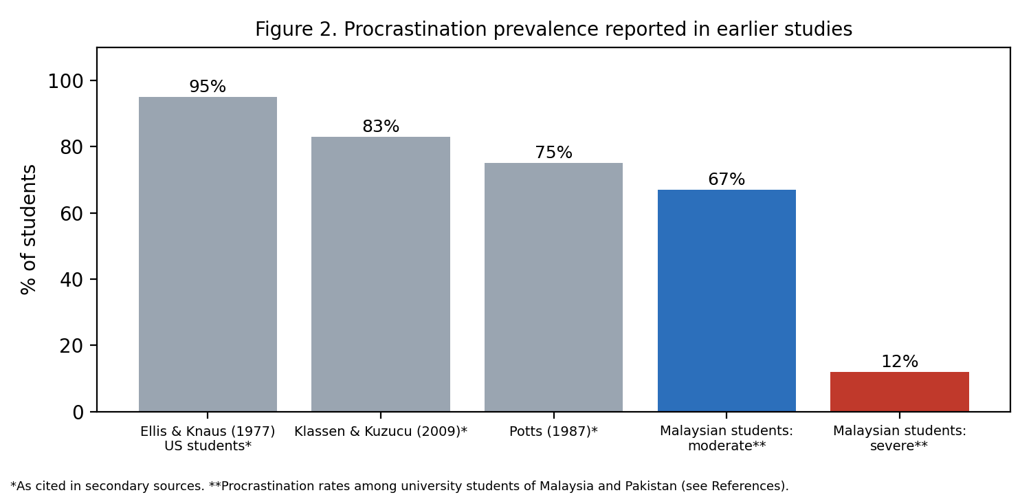 Bar chart of procrastination rates reported in earlier studies. Ellis and Knaus (1977), US students, 95%. Klassen and Kuzucu (2009) 83%. Potts (1987) 75%. Malaysian students with moderate procrastination 67%. Malaysian students with severe procrastination 12%.