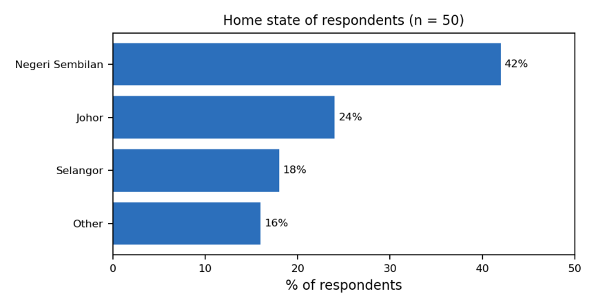 Horizontal bar chart of sample data, n = 50, of respondents' home states. Negeri Sembilan 42%, Johor 24%, Selangor 18%, other 16%.