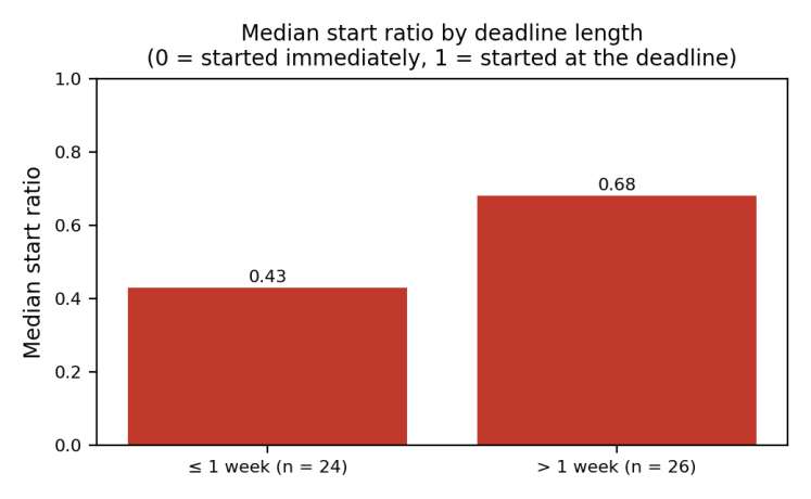 Bar chart of sample data of the median start ratio by deadline length, where 0 means started immediately and 1 means started at the deadline. Deadlines of one week or less (24 students) 0.43; deadlines longer than one week (26 students) 0.68.