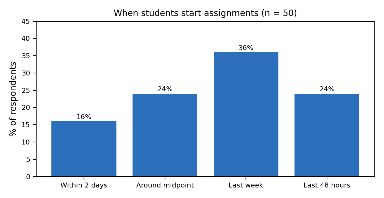 Bar chart of sample data, n = 50, of when students start assignments. Within two days 16%, around the midpoint 24%, last week 36%, last 48 hours 24%.