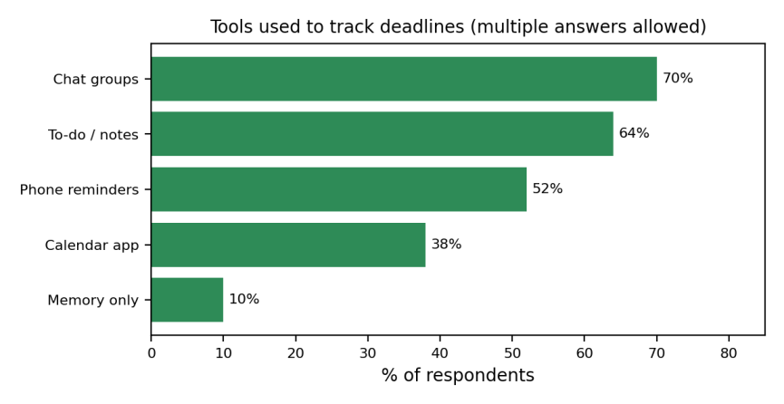 Horizontal bar chart of sample data of the tools students use to track deadlines, with multiple answers allowed. Chat groups 70%, to-do or notes 64%, phone reminders 52%, calendar app 38%, memory only 10%.
