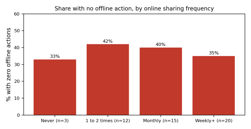 Bar chart of sample data showing the share of respondents with no offline action by sharing frequency. Never sharing (3 students) 33%, one to two times (12 students) 42%, monthly (15 students) 40%, weekly or more (20 students) 35%.