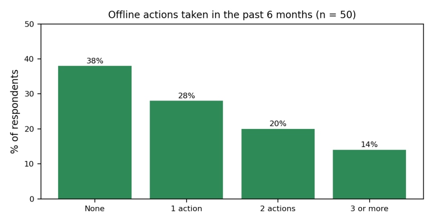 Bar chart of sample data, n = 50, of offline actions taken in the past six months. None 38%, one action 28%, two actions 20%, three or more 14%.