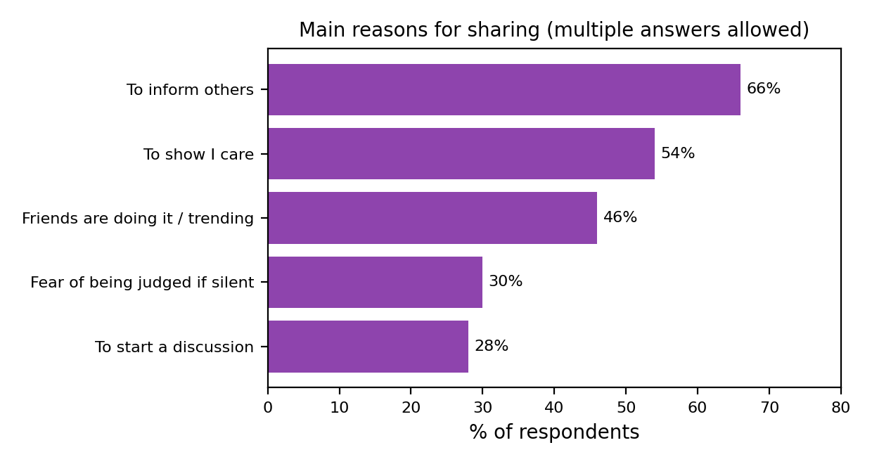 Horizontal bar chart of sample data on reasons for sharing, with multiple answers allowed. To inform others 66%, to show I care 54%, friends are doing it or it is trending 46%, fear of being judged if silent 30%, to start a discussion 28%.