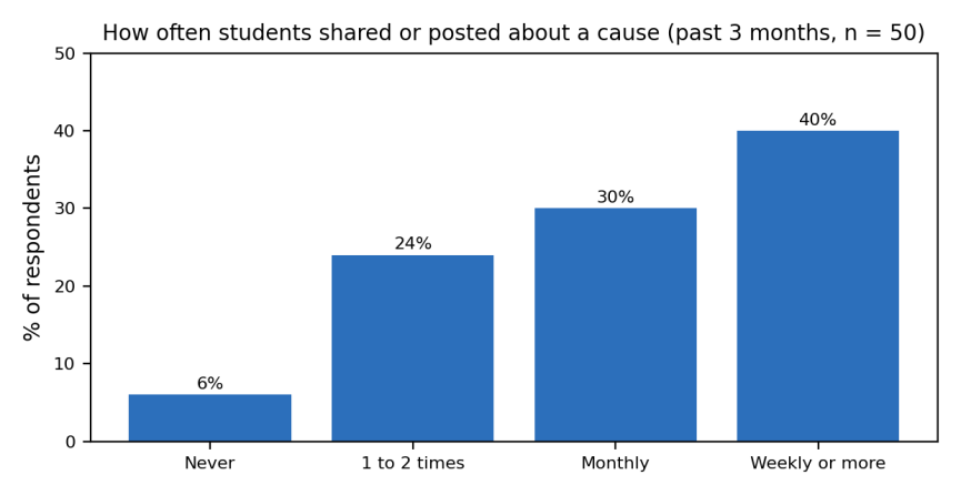 Bar chart of sample data, n = 50, showing how often students shared or posted about a cause in the past three months. Never 6%, one to two times 24%, monthly 30%, weekly or more 40%.